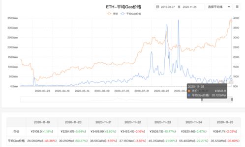  最近以太坊gwei为什么这么高,以太坊的行情怎么样？ 元宇宙