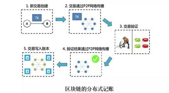 区块链交易过程,区块链是什么通俗解释定义