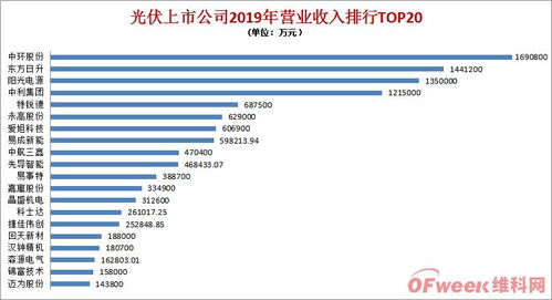 光伏领军股排名前十：福斯特涨幅超过2%