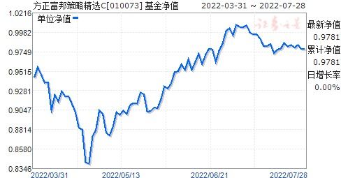  方正富邦策略精选混合基金,稳健投资策略下的市场探索 天富平台