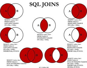 超经典 画图解释 SQL join 语句