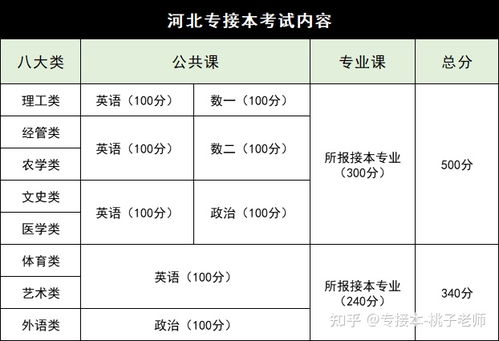 在河北医科大学学护理专业,专接本可以学习其他专业吗 如果可以需要提前准备什么 