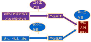 我在银行办理了证券账户，现在要取消，我到哪里去取消