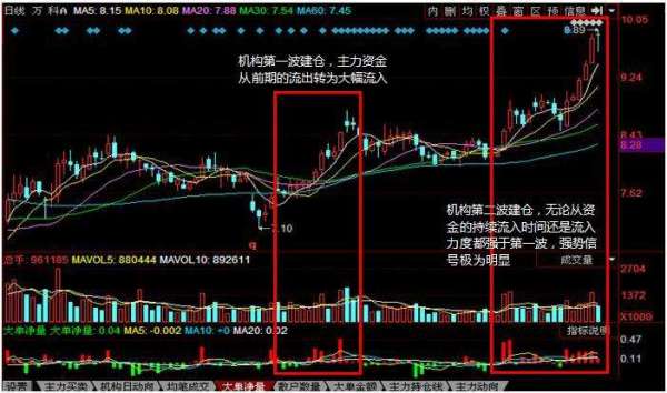 同花顺中大单净量。主力资金。 机构动向几个指标的意思是什么？大单净量和主力资金是不是一回事？