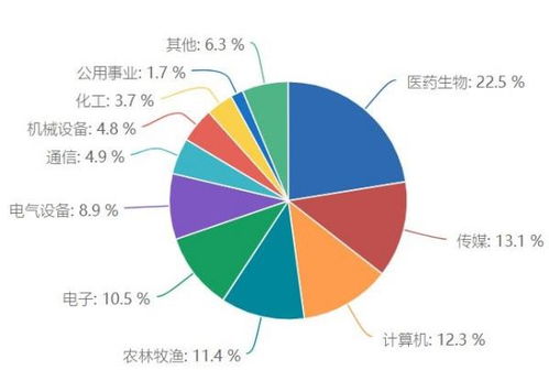 制药业属于哪个行业