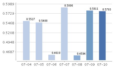 南方现金a货币基金怎样