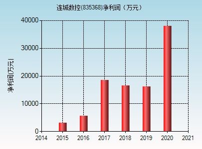 连城数控深度解析？