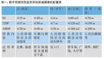 图像质量很重要 如何进行监控摄像机的配置和画面调试 