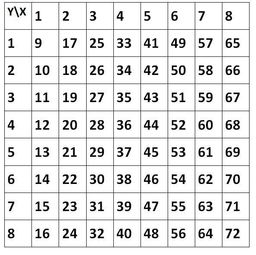 用64个数字代表六十四卦象,巧妙的数学方法 