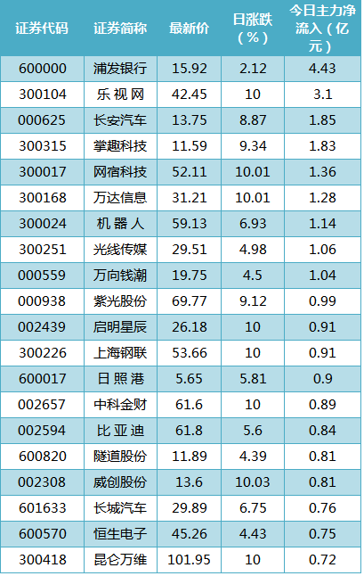 把一只股票拉到涨停需要多大的资金量