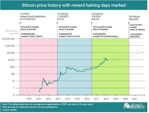 比特币内在价值分析