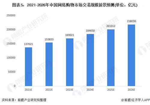 2021年中国网络购物行业市场规模及发展前景分析 疫情推动网购渗透率重新上涨