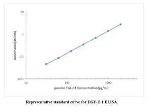 请教关于用ELISA检测TGFbeta1的问题(tgfbeta1行业排行榜)