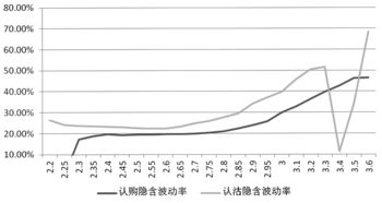 构建认购牛市价差和认沽牛市价差有什么区别