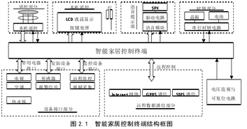 毕业论文智能家居系统设计