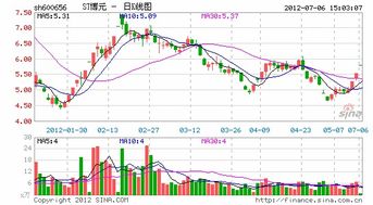 来谈谈ST博元与ST昌九谁会更加牛逼