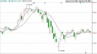 一根大阴线跌破到了30日均线以下是代表什么？