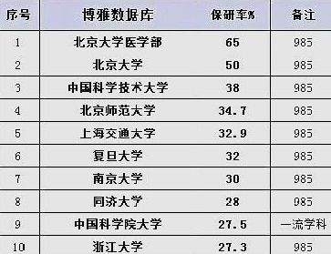 为何劝高三学生报考985大学 看了高校保研数据,你就明白了