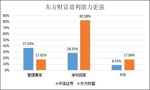 东方财富网怎么赢利？靠什么盈利呢？