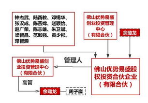 佛山的投资管理公司有哪些