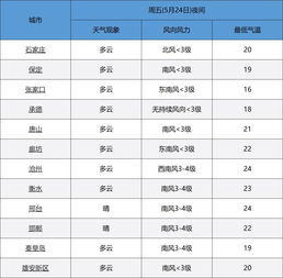 7级大风 大雨 霜冻 一到周末,天气就作妖,张家口人要崩溃 