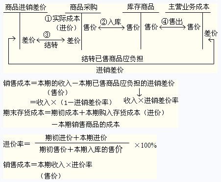 购买库存商品计算印花税按库存商品借方金额对吗？请高手回答！