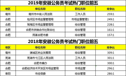 历年安徽公务员热门职位有哪些 为什么这些岗位上百人报考