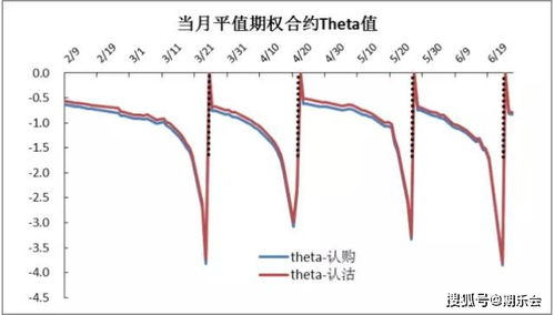 期权theta值,理解期权Thea值:影响因素和交易策略