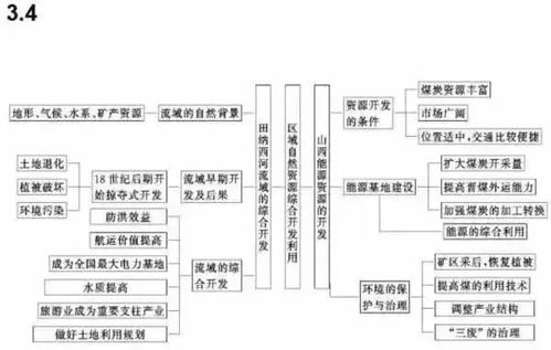 2022高考文综所有思维导图全梳理,太好记了 建议收藏