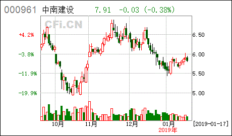 中南建设召开临时股东大会对股票有什么影响