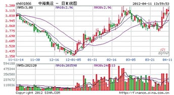 中海集运(601866)大约什么时候能涨到7元?