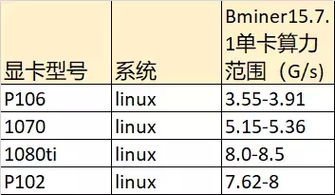 Bminer15.7.1挖矿操作教程和收入估算