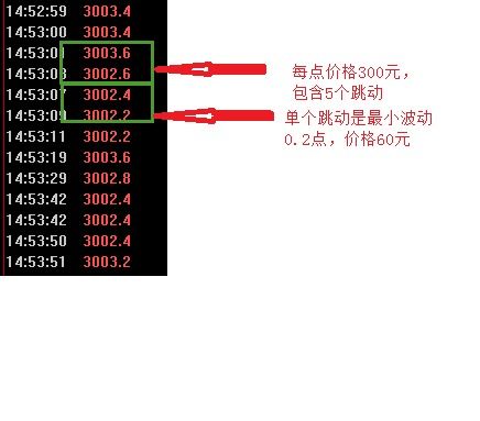 上证50期指，一跳300元，多少点为一跳啊，一点为一跳，还是最小波动0.2为一跳