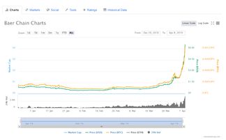 有人买过贝尔链BaerChain吗？哪家交易所比较靠谱？