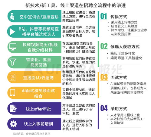 超职季 招聘行业报告 科技发展催生了大量新兴岗位