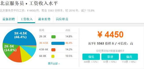 2017北京秋季平均工资9900元,挣钱最多的行业竟然是...... 