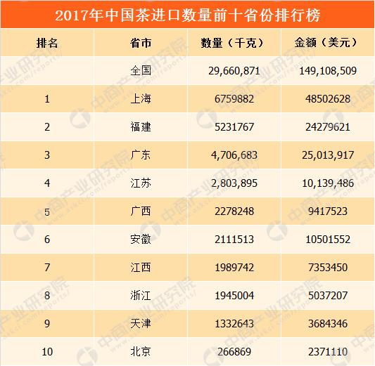 2017年全国各地茶进出口量排行榜 浙江为茶出口第一大省 