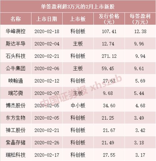 截止目前新股涨得最多的是多少个涨停板