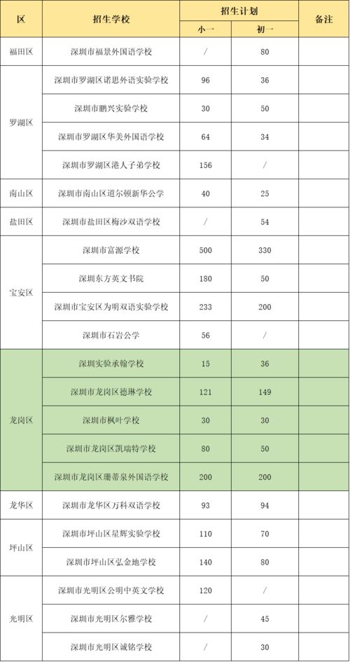 跨区招生 家长们,2020年深圳这22所学校面向全市招生
