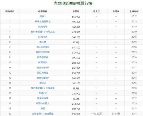 中国电影最新排行榜前十名,人气飙升:中国电影排行榜最新出炉