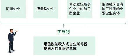 乐税社区税友提问目前电影企业有什么税收优惠？