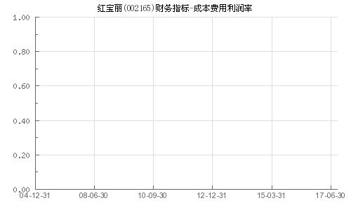 002165红宝丽成本17.7如何操作