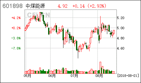 中煤能源下周预计走势如何？是否还能上扬？