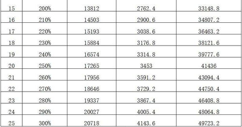 23年职工养老保险交多少呢(23年的养老保险费多少)