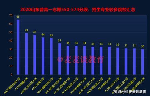 山东550分上什么大学