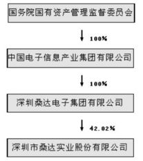 深圳市桑达国际电子器件有限公司的组织机构代码是多少？