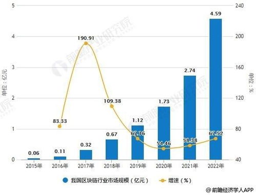 link币的前景怎么样,区块链投资前景如何？ link币的前景怎么样,区块链投资前景如何？ 融资