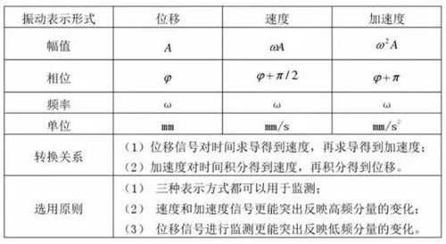 如何求速度 加速度和位移之间的关系 (加速度位移公式大全)