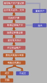 新股民开户多少钱