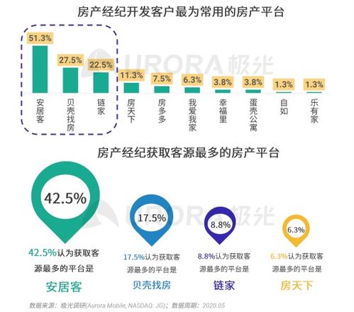 优化房产经纪人的找房、发房和营销工作方式